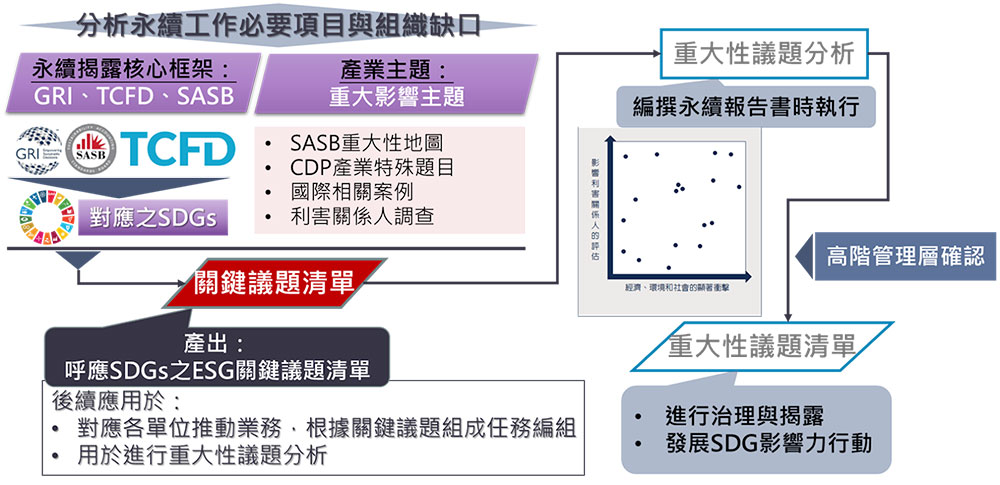 呼應SDGs之ESG關鍵議題清單鑑別流程