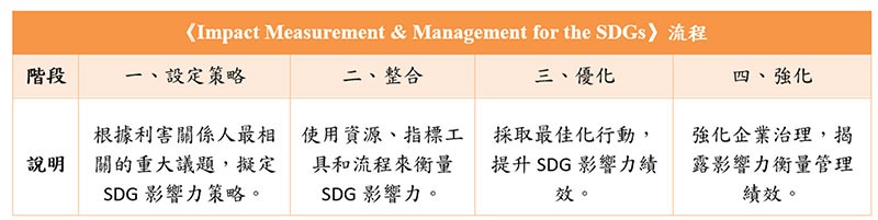 永續發展目標影響力衡量與管理流程