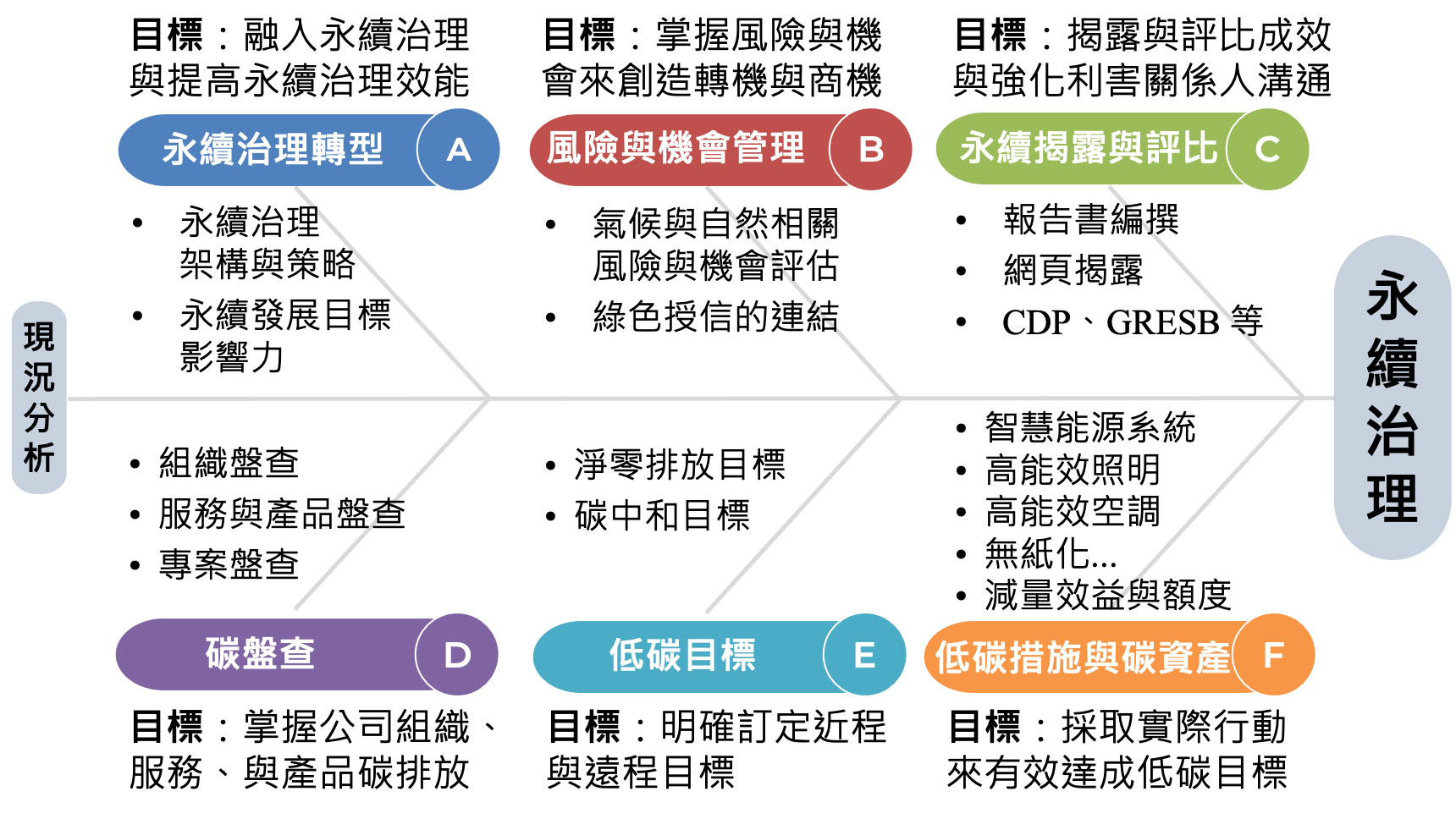 系統化ESG永續治理魚骨圖